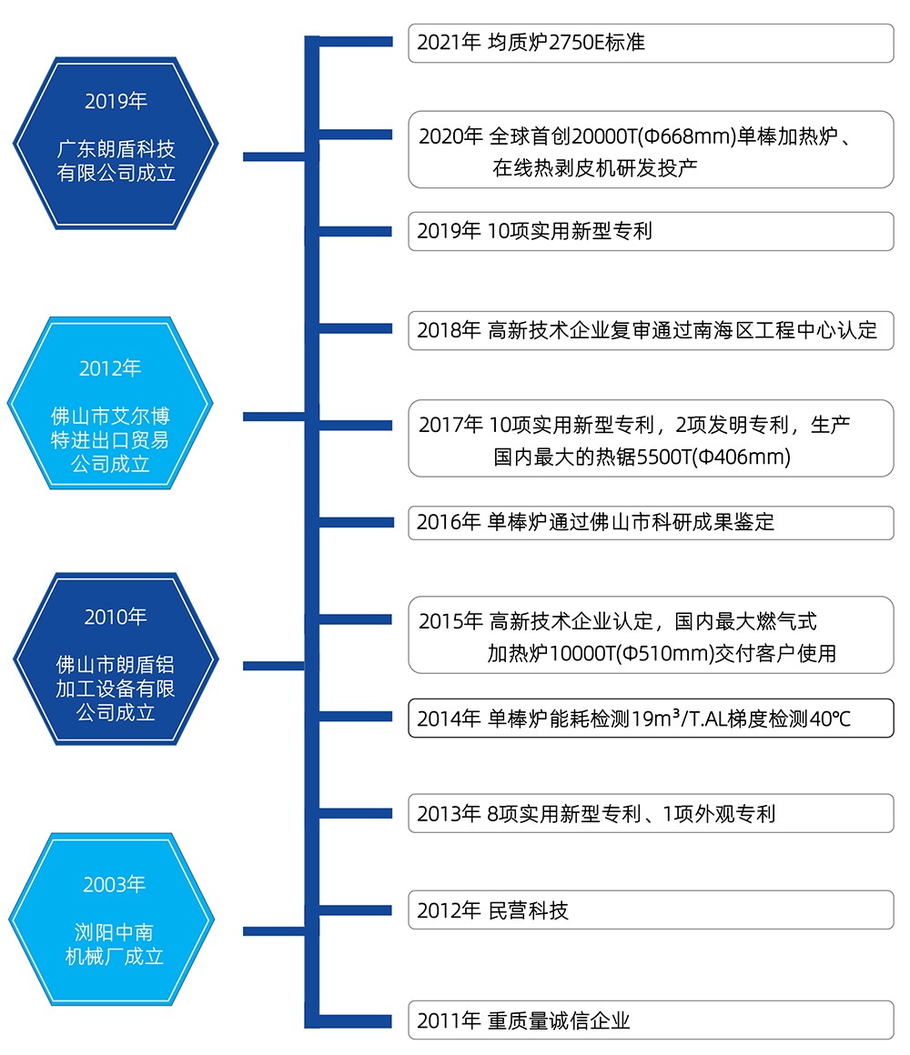 朗盾網站發(fā)展歷程20220112.jpg